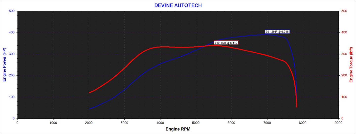 Devine Autotech Custom Tuning - Ford Fiesta ST MK7 (2013-2017)